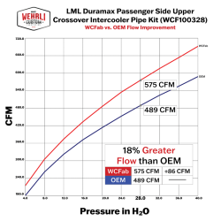 Wehrli Custom Fabrication - 2011-2016 LML Duramax Passenger Side Upper Crossover Intercooler Pipe Kit - Image 5