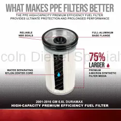 PPE - PPE High-Capacity Premium Efficiency Fuel Filter, Duramax 6.7L (2001-2016) - Image 4